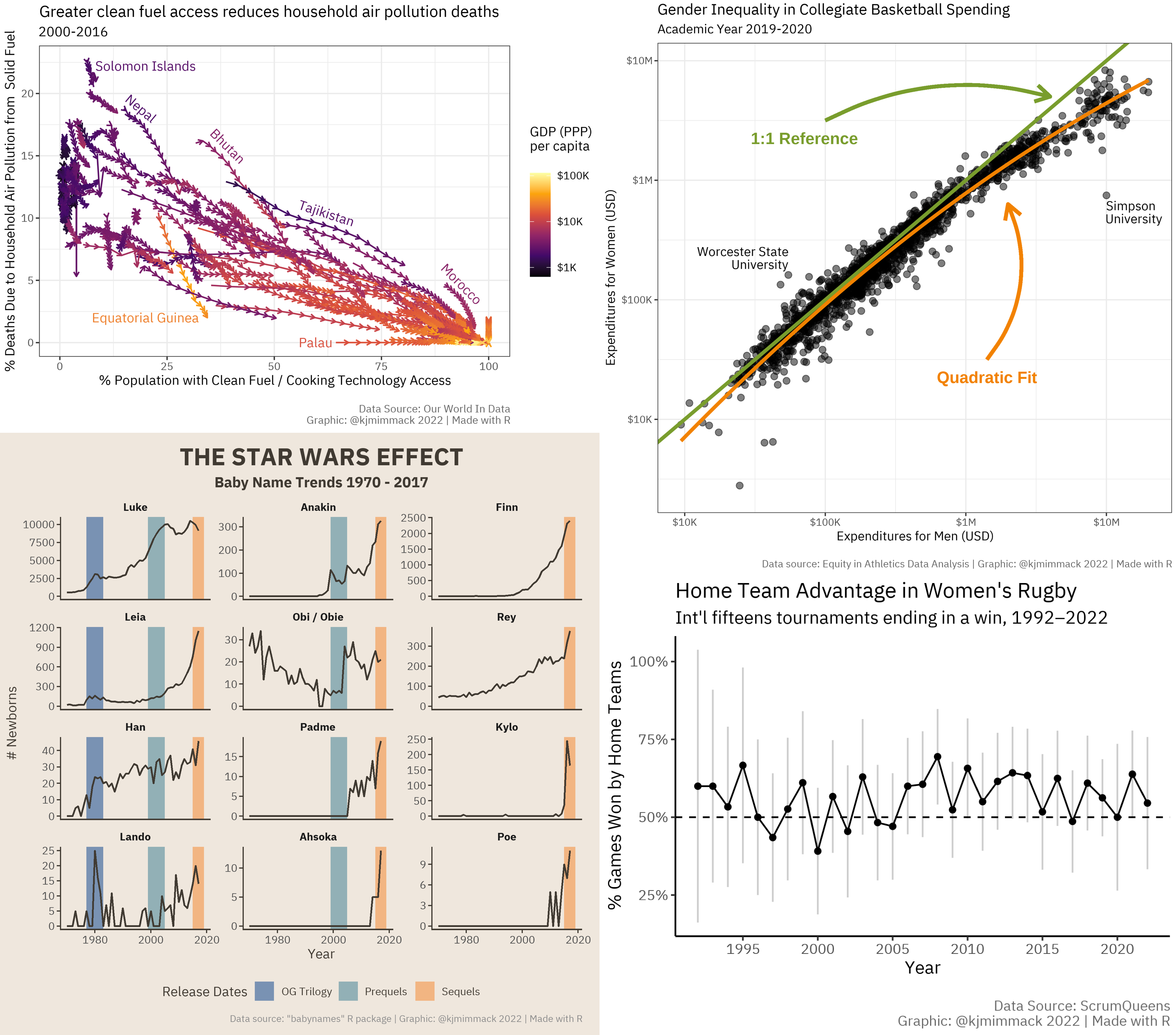 Collage of four data visualizations for Tidy Tuesday