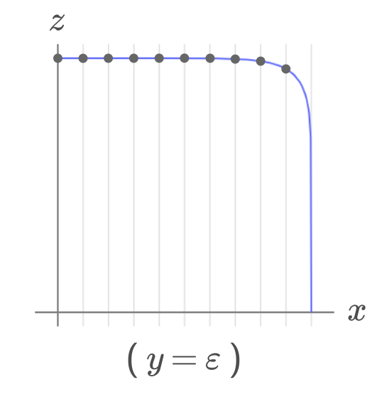 p=10 data cutoff