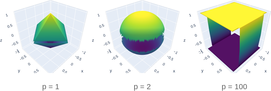 Graphs of Method 1