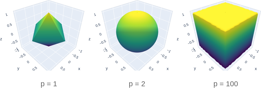 Graphs of Method 1