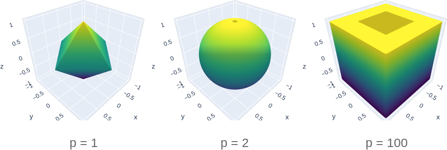 Graphs of Method 3